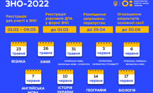 Read more about the article Особливості ЗНО-2022